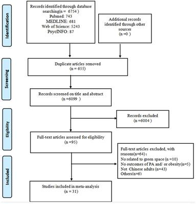 Effects of green space on physical activity and body weight status among Chinese adults: a systematic review